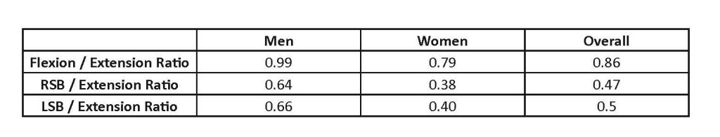 enduracne score ratio table